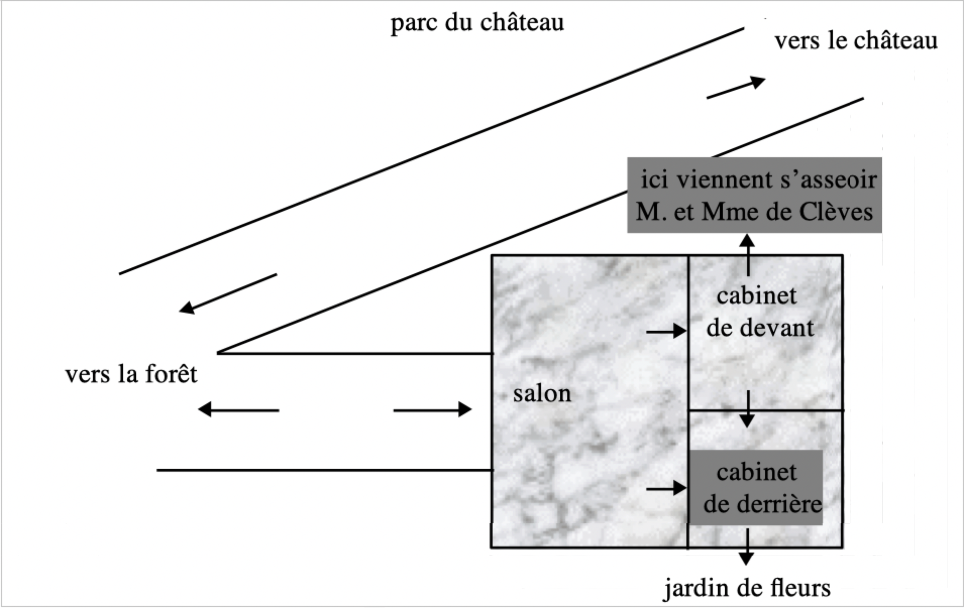 Figure 1 : L’aveu, plan de la scène