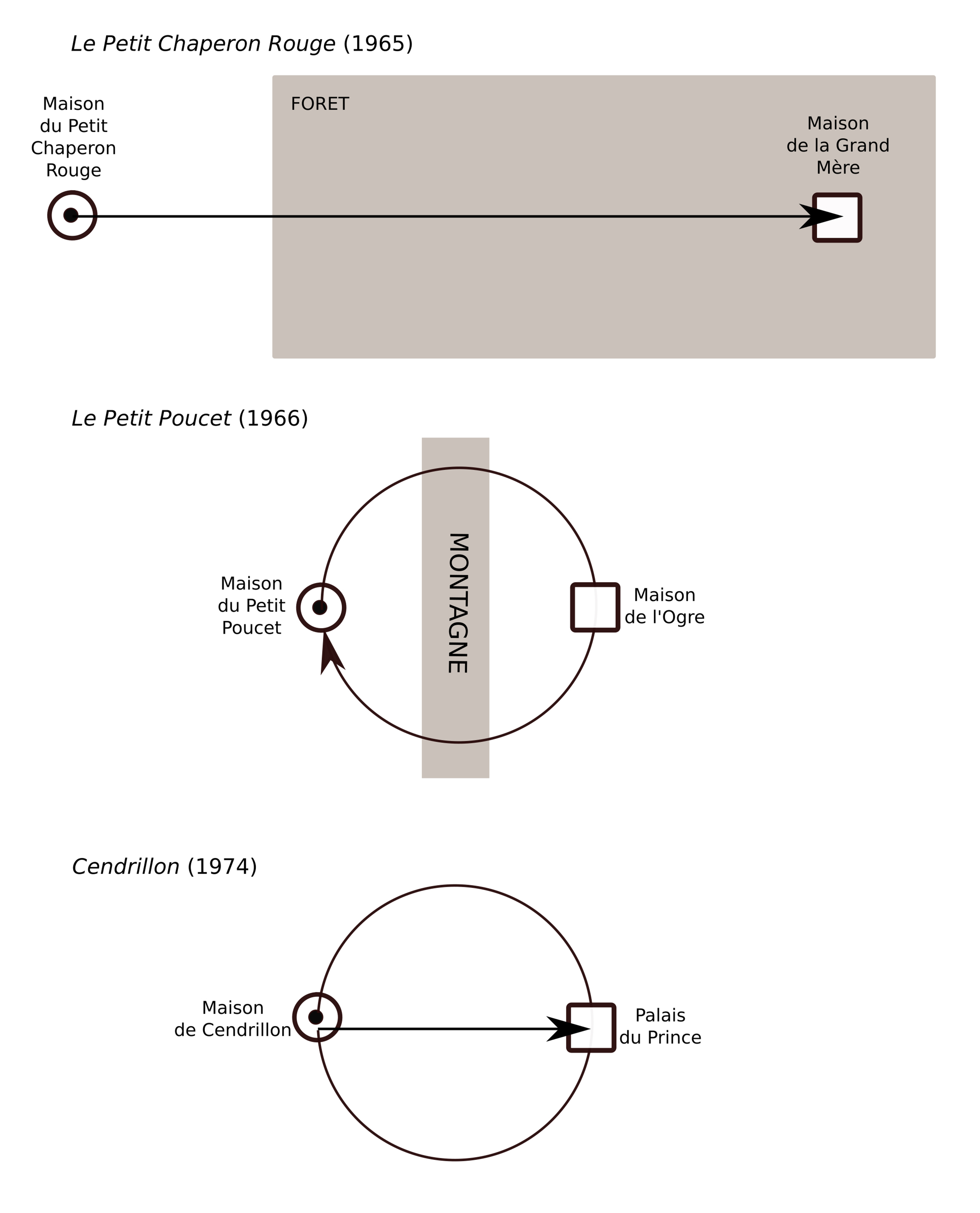 Figure 3 – Trois schémas spatiogénétiques : Le Petit Chaperon Rouge, Le Petit Poucet et Cendrillon