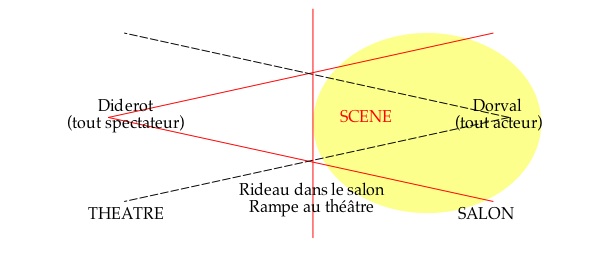 Schéma salon/scène