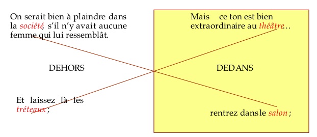 Chiasme dedans dehors - schéma