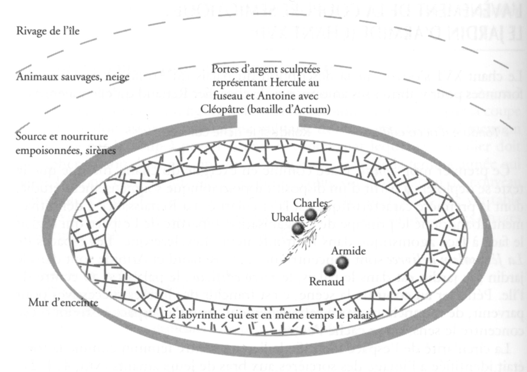 Figure 5 : Installation du chant xvi dans le dispositif concentrique du palais et du jardin d’Armide