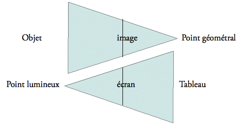 Lacan, dispositif du regard