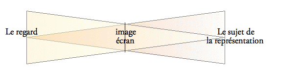 Laca, Dispositif du regard