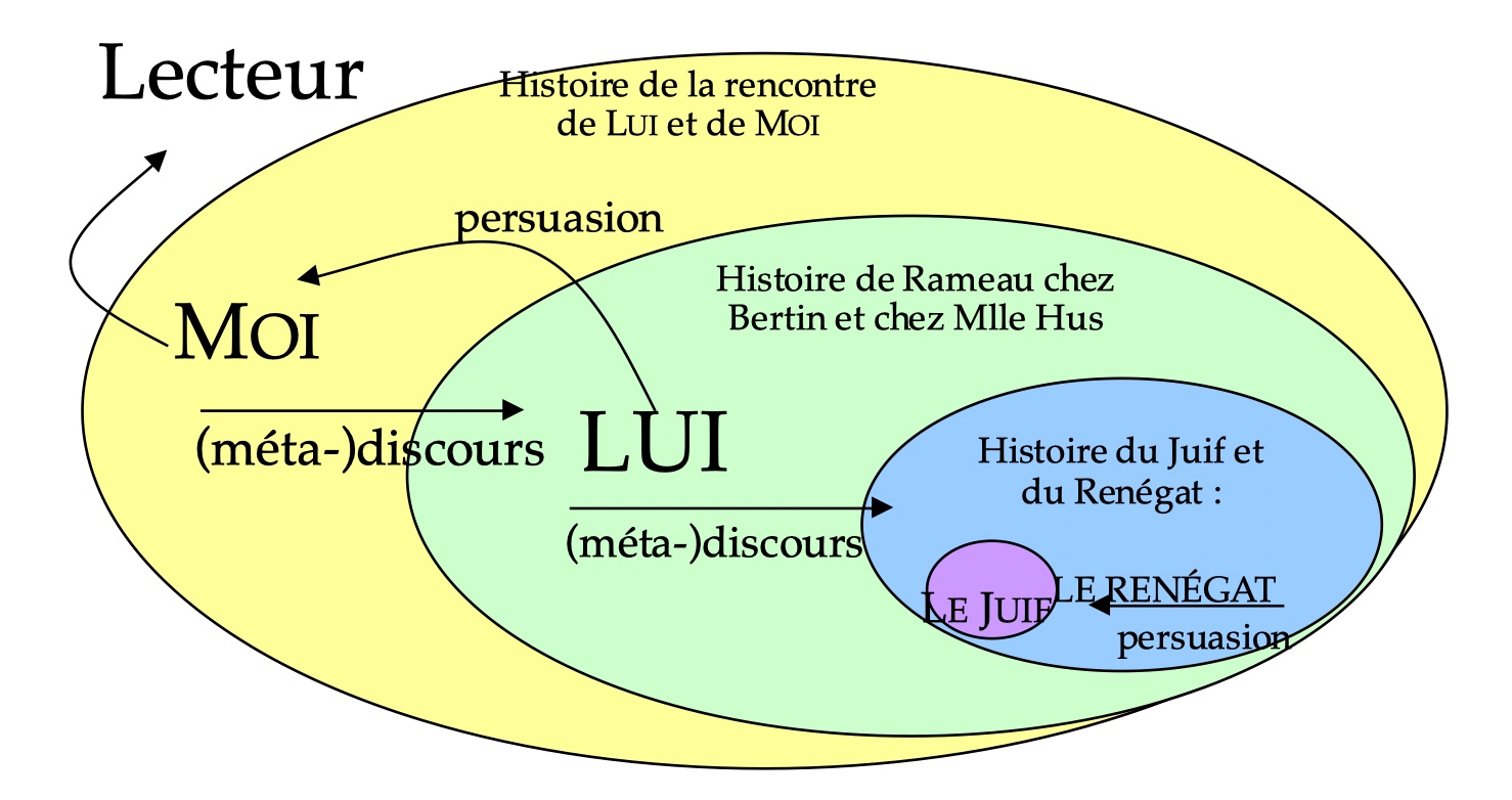 Les quatre niveaux de la représentation