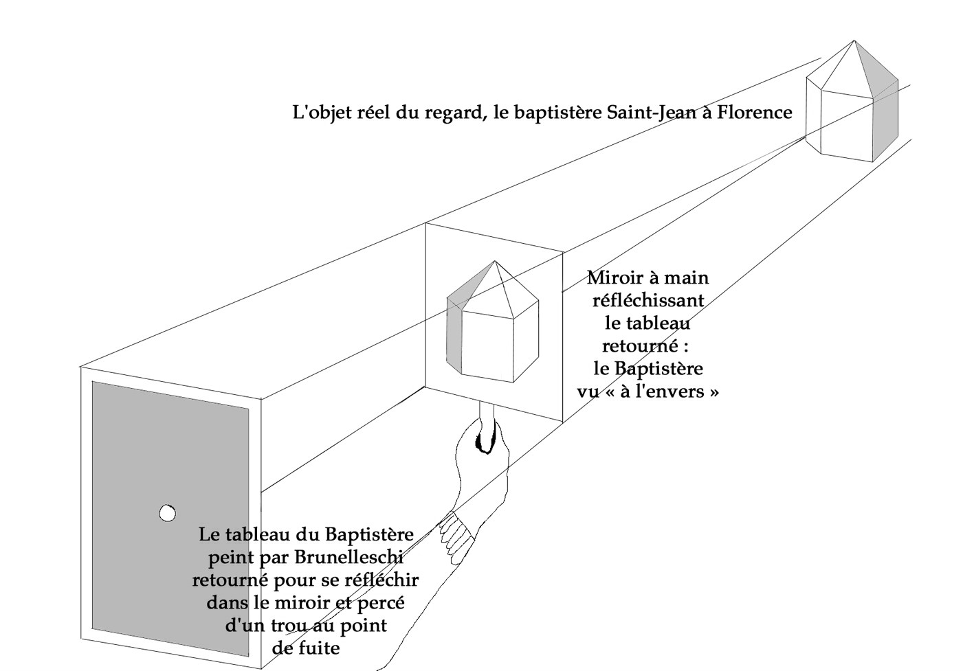 L'expérience de Brunelleschi
