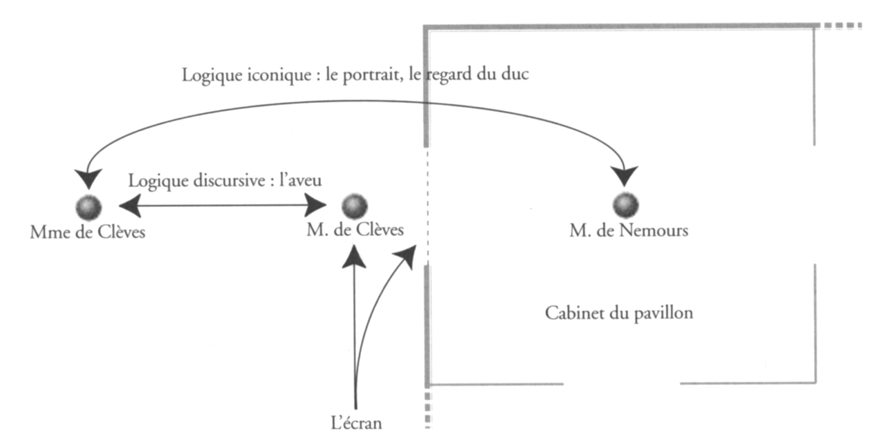 L'aveu - dispositif de la scène
