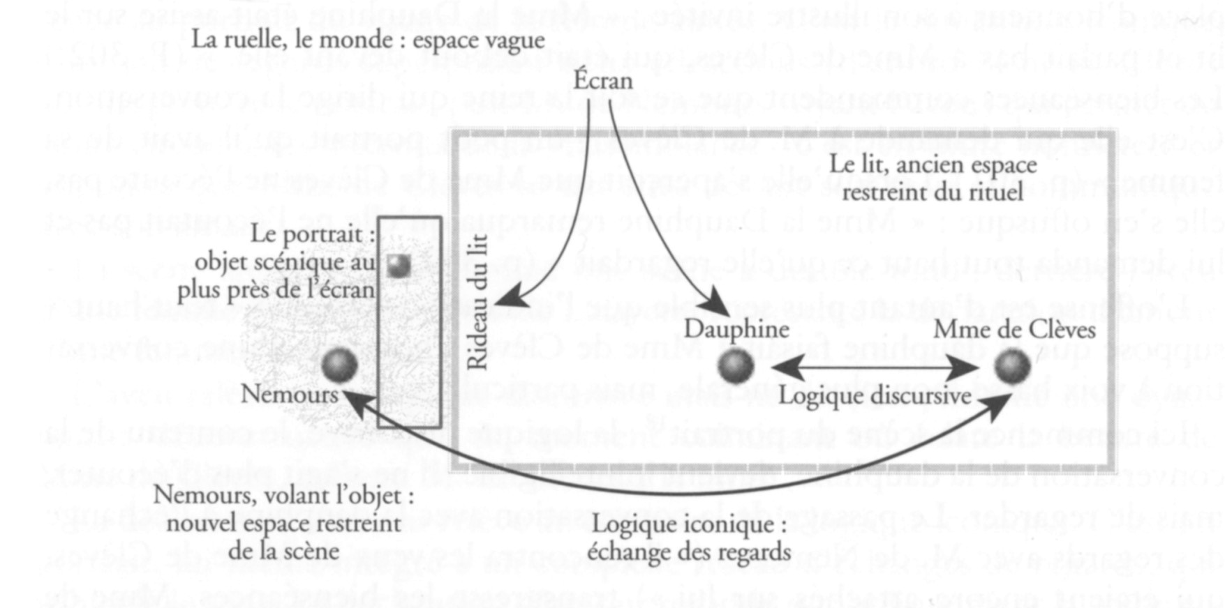 Figure 5 : Dispositif de la scène du portrait. Voler le portrait qui appartient à M. de Clèves, c’est déposséder l’époux.