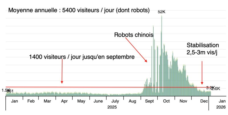 Fréquentation Utpictura18 2025