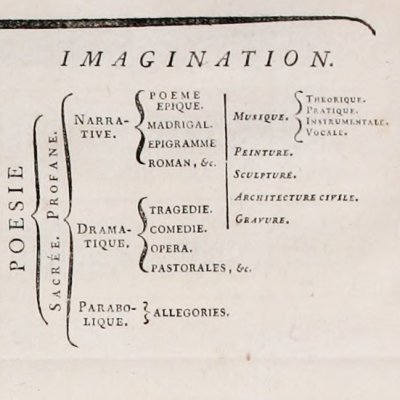 Système figuré des connoissances humaines (Encyclopédie, t. 1)